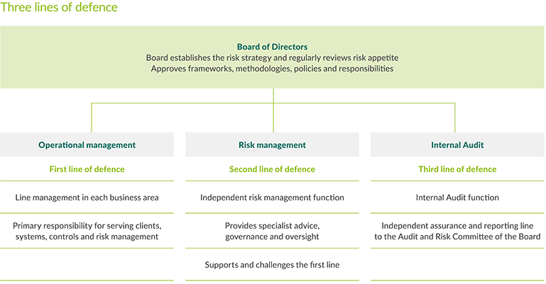 Our risk management | Asa
